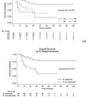 A Overall Survival According To Response To Induction Chemotherapy