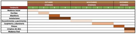 Diagrama Gantt De Una Reforma Plan Reforma