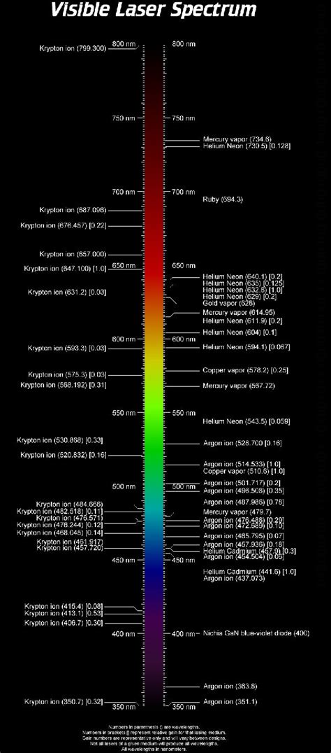 Electromagnetic Spectrum, Visibility, Vapor, Astrology, Bar Chart, Jpg ...