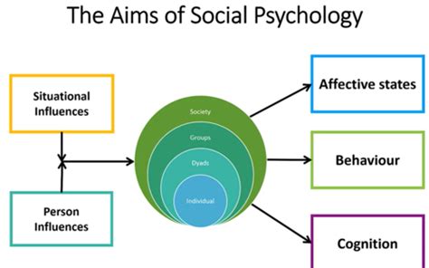 Social Psychology Flashcards Quizlet