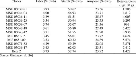 Chemical Composition Of 12 Clones Of Sweet Potato Fresh Tubers