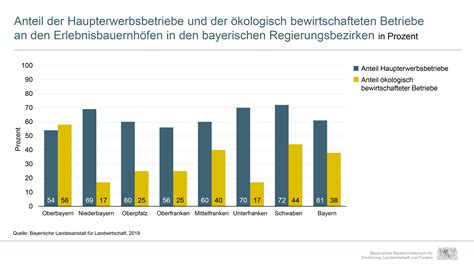 Schaubilder Agrarbericht 2022 Bayerischer Agrarbericht 2022