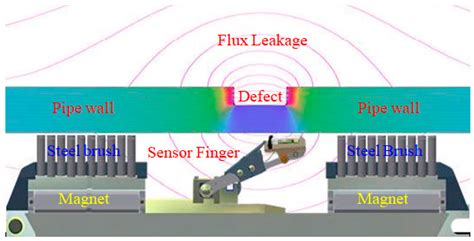 Coatings Free Full Text New Method To Identify Field Joint Coating Failures Based On Mfl In