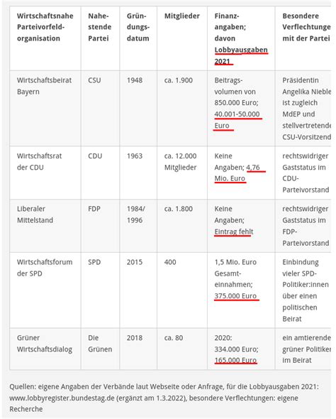 LobbyControl on Twitter Nützliche Infos zu den Lobbyausgaben