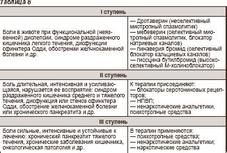 Синдром абдоминальной боли в практике врача-терапевта | Інтернет ...