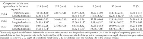 Table 2 From Ultrasound Guided Percutaneous Release Procedures In The Lumbar Ligamentum Flavum