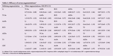 Comparative Efficacy And Acceptability Of Seven Augmentation Agents For