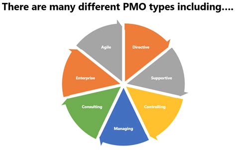 What Is A Project Management Office Pmo 2023