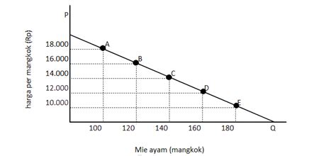 Pengertian Contoh Dan Ciri Ciri Kurva Permintaan