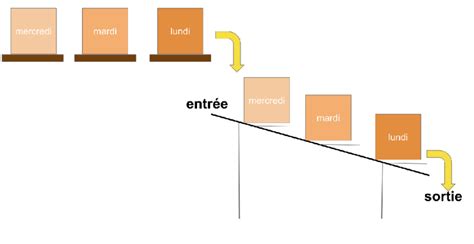 Organiser Un Entrep T De Stockage Les Grands Principes