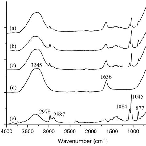 FTIR ATR Spectra In The Interval Between 1300 And 900 Cm 1 That Showed