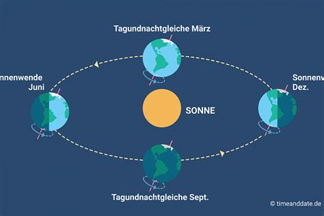Tropisches Jahr Sonnenjahr Bedeutung