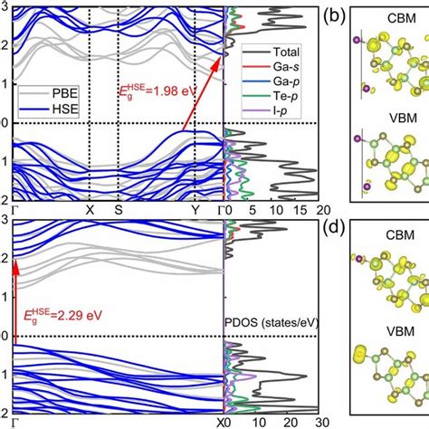 Electronic Band Structures And Partial Density Of States Pdos Of A Download Scientific