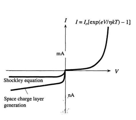 5 Left IV Characteristics Of A Pn Junction Schockley Equation With