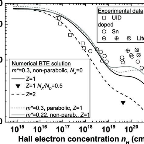 Comparison Of Measured Symbols And Modeled Lines RT Hall Mobility