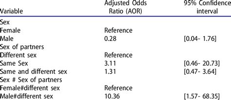 Multivariate Analysis Of The Association Between Sex And Sex Of Part