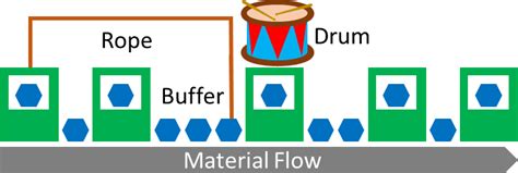 A Critical Look at Goldrath's Drum-Buffer-Rope Method | AllAboutLean.com