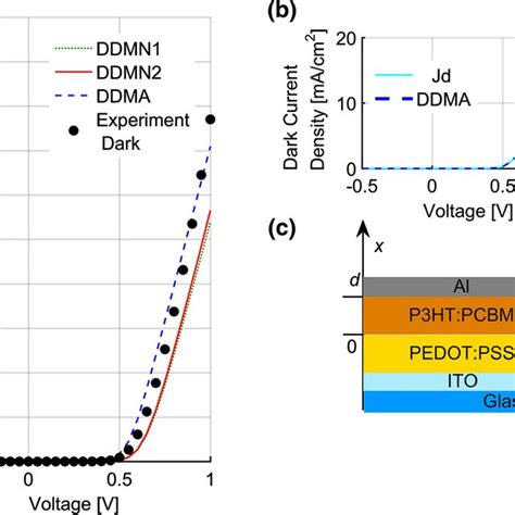 A Comparison Of The Measured And Simulated ITO PEDOT PSS P3HT PCBM Al