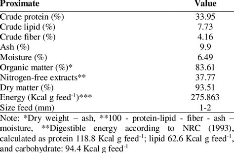 Proximate Composition G100 G Feed Of Experimental Diet Download