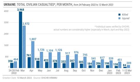 Ukraine Civilian Casualty Update 13 March 2023 Ohchr