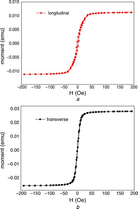 Magnetic Hysteresis Loop Of The Electroplated NiFe Film A Longitudinal