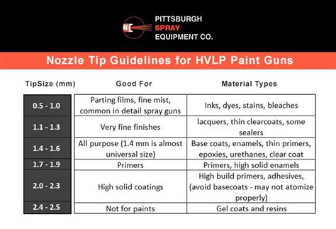 Trying To Find The Right Tip For Hvlp Spraying Can Be Challenging This Infographic Will Help