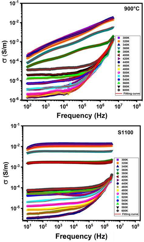 Variation Of Electrical Conductivity σ With Frequency At Various