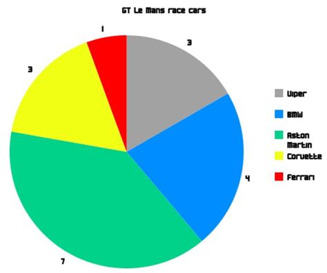 Here's a pie chart showing the cars that'll be racing on Saturday ...