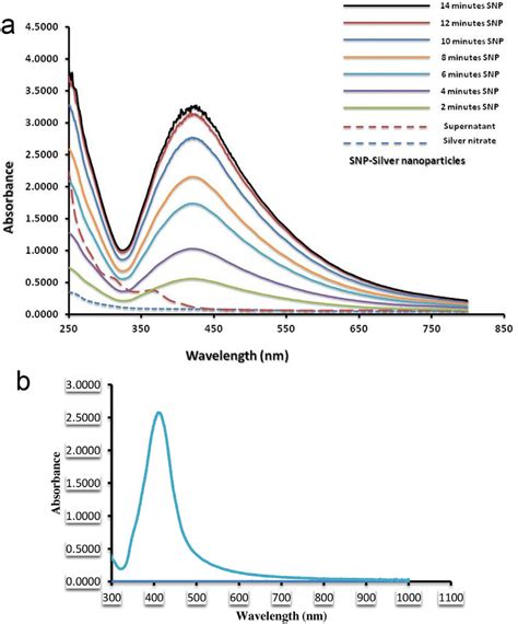 Auv Vis Spectrum Of Silver Nanoparticles Synthesized By Pseudomonas