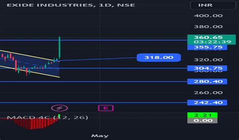 Exide Industries Trade Ideas — Nseexideind — Tradingview — India