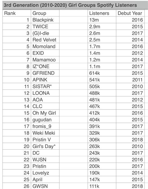 3rd Generation (2010-2020) Girl Groups Spotify Listeners as of today ...