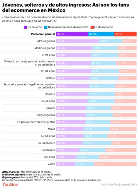Se viene el HOT SALE YouGov analiza cómo compramos los mexicanos