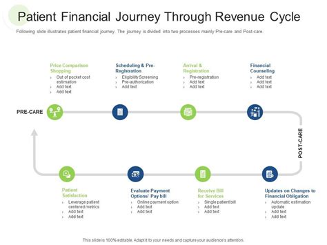 Patient Financial Journey Through Revenue Cycle Financial Cost Ppt