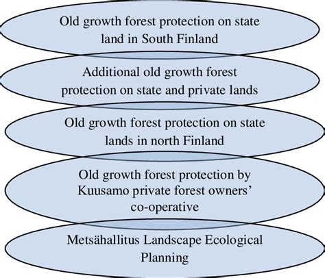 Old Growth Forest Protection Process During The 1990s Source Upm Download Scientific Diagram