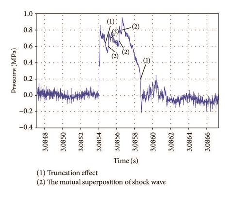 Typical Pressure Time History Curve Of Underwater Shock Wave