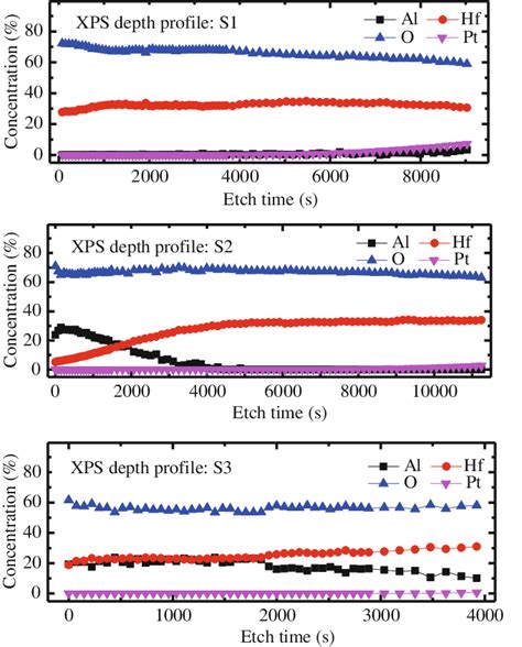 Xps Depth Profile Of The Samples Supporting The Proposed Model Download Scientific Diagram