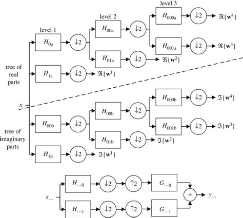 Depiction Of The Dual Tree Of Wavelet Filters Employed By The Dt Cwt To