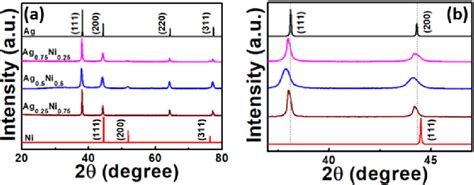 A Pxrd Pattern Of The As Synthesized Agni Alloy Nps And Standard Download Scientific Diagram