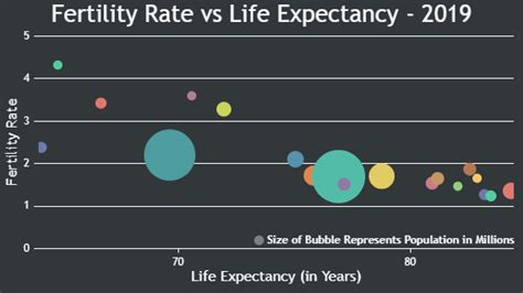 Angular Bubble Charts And Scatter Charts Canvasjs