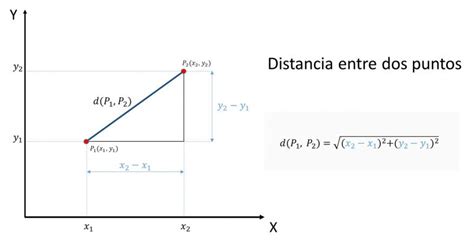 Distancia Entre Dos Puntos Apuntes