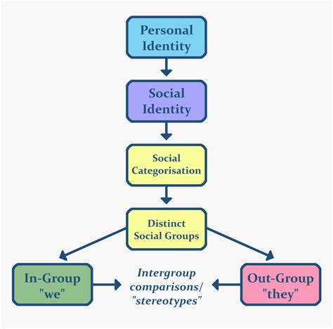 Social Identity Theory - Social Identity Theory Model, HD Png Download ...