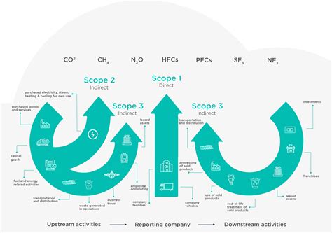 Scope Emissions Decoded Navigating Ghg Protocol Guidelines