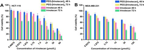 Cell Viability Of A Hct And B Mda Mb Cells Exposed To