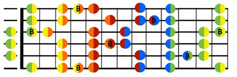 D Scale Guitar | Decibel Score | Guitar Classes & lessons