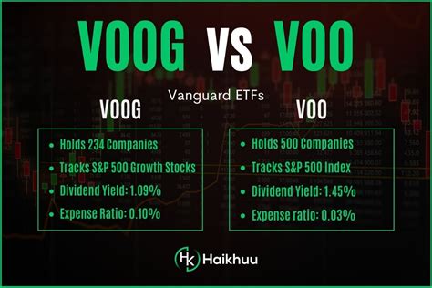 VOO vs. VOOG | Comparing Growth vs. Broad Market ETFs — HaiKhuu Trading