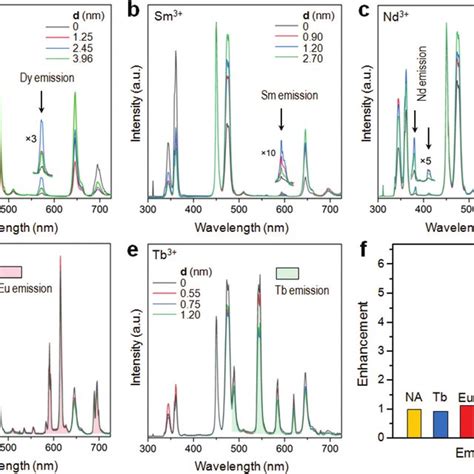 A E Normalized Upconversion Emission Spectra Of Nagdf 4 Ybtmnagdf