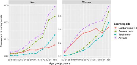 The Prevalence Of Osteoporosis In The Participants Aged 50 Years And