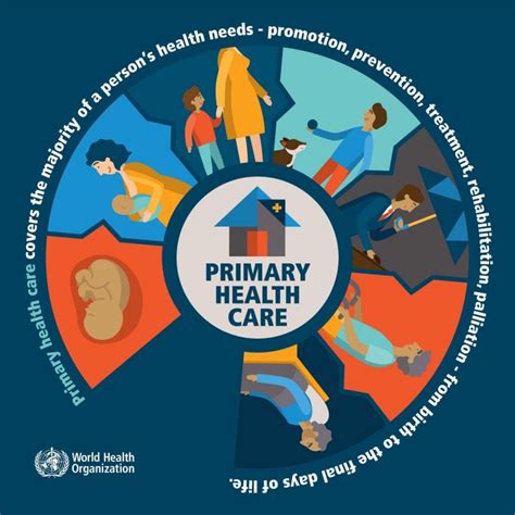 Primary Health Care PHC History Principles Pillars Elements