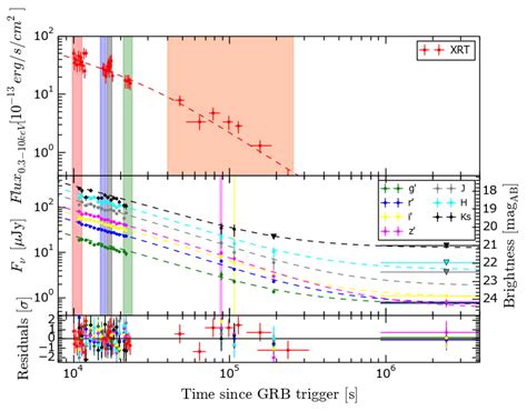 Light Curve Of The Afterglow Of Grb A Top Xrt Light Curve From