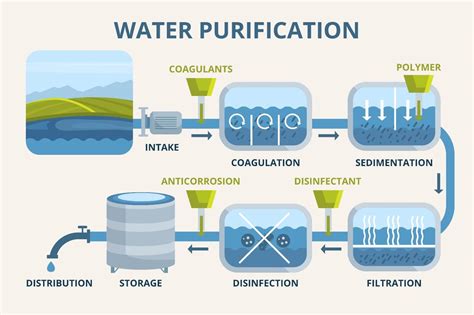 Drinking Water Treatment Process Steps